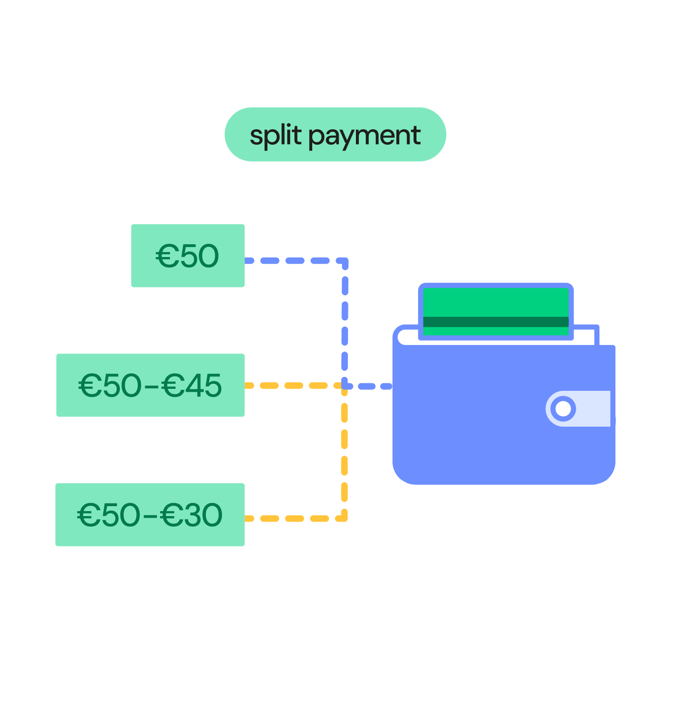 Split payment: €50, €50-€45 and €50-€30 into a wallet