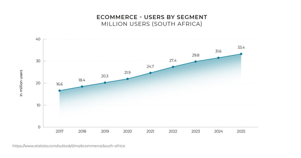 south africa ecommerce
