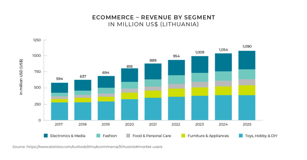 Lithuania ecommerce