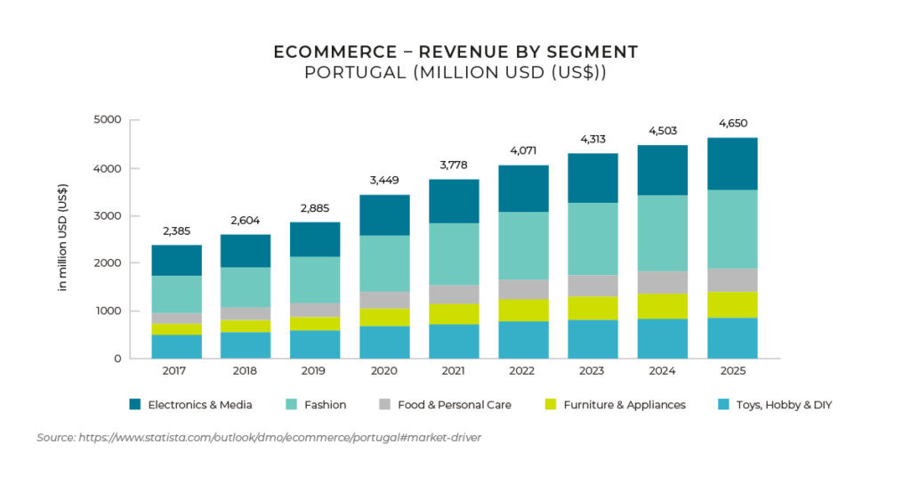 portugal ecommerce