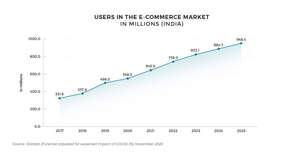 India e-commerce