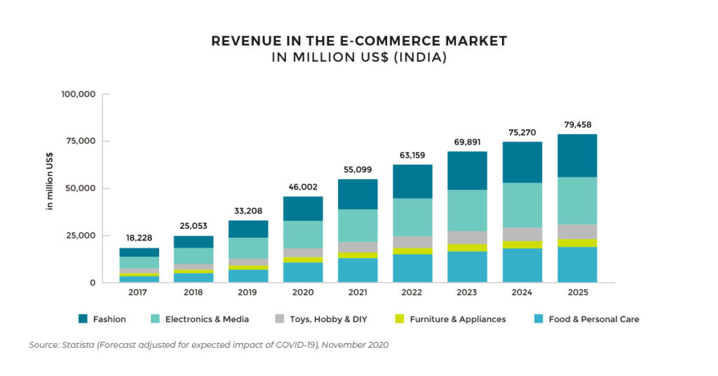 Indian E-commerce