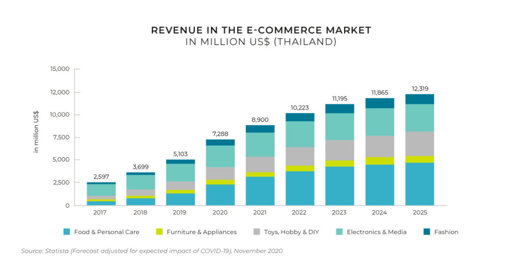 thailand e-commerce