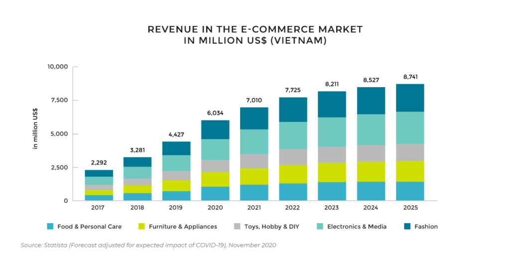 vietnam e-commerce