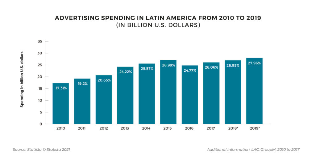 Latin America Ecommerce