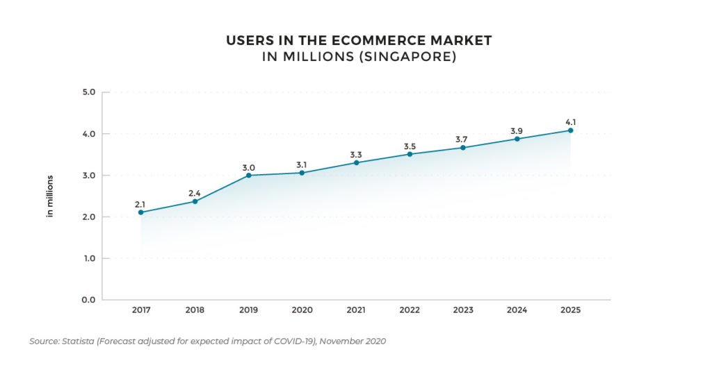 Singapore e-commerce