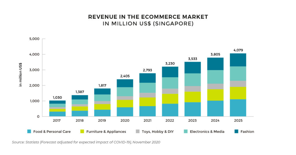 Singapore e-commerce