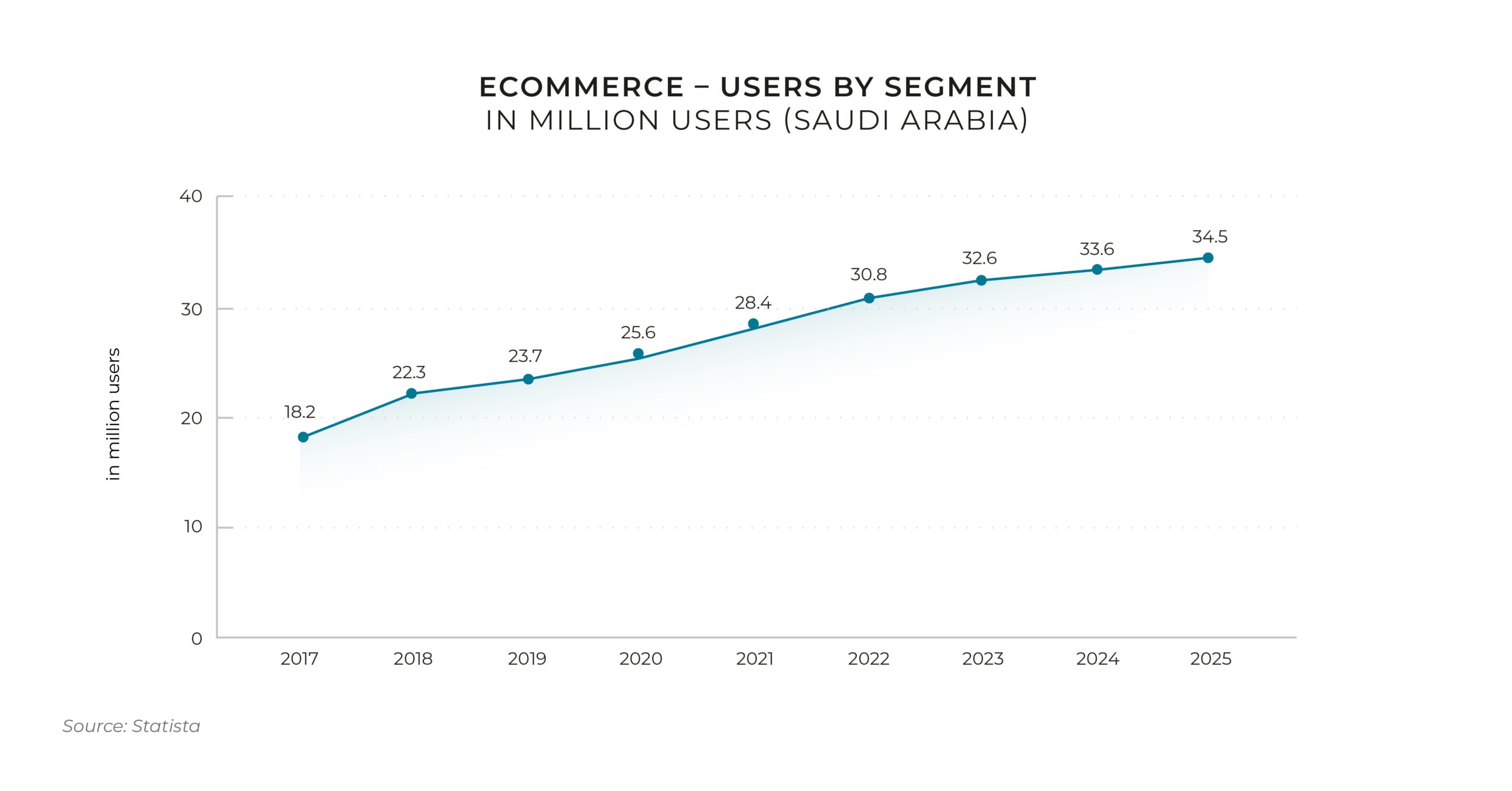 saudi arabia ecommerce