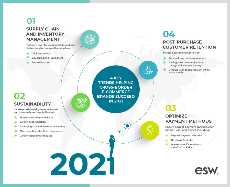 ecommerce trends 2021