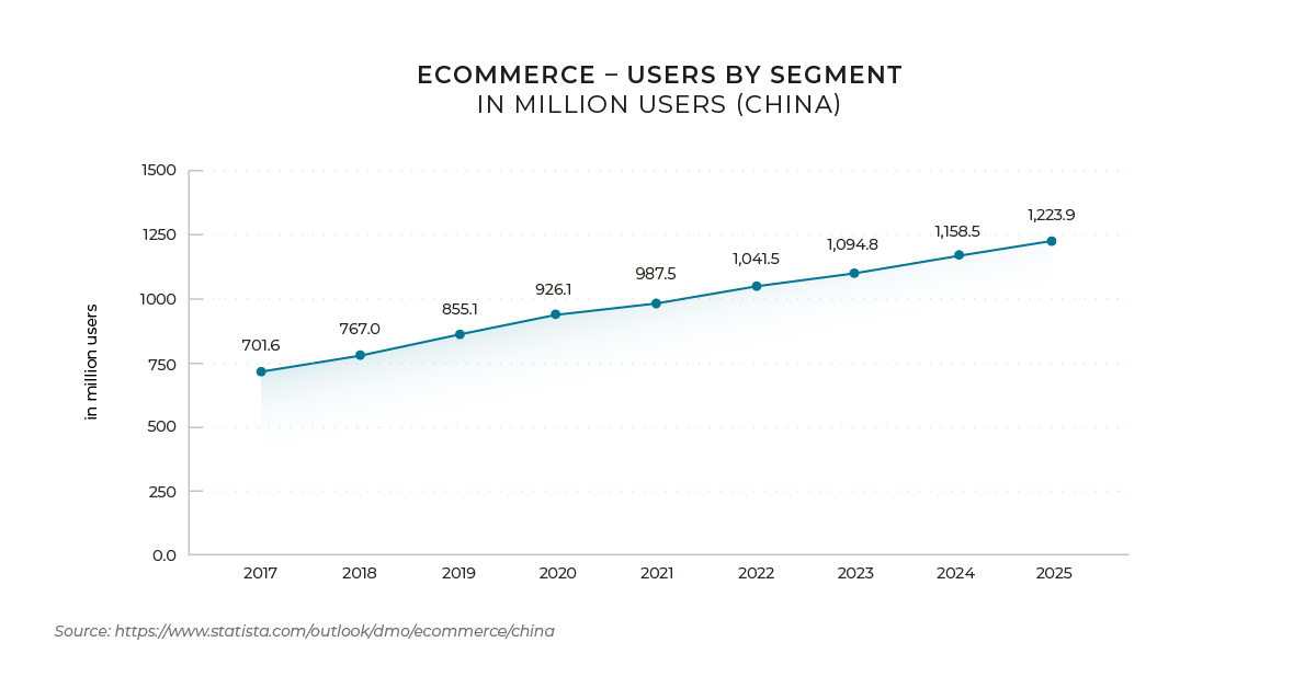 ESW - Chinese Ecommerce to Reach US$1.6 Trillion by 2025