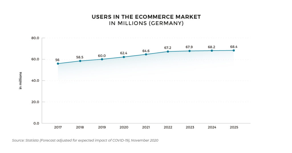 Germany E-commerce