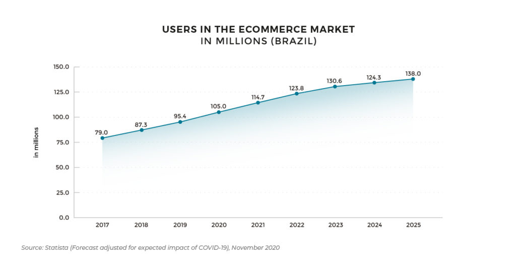 Brazil E-Commerce