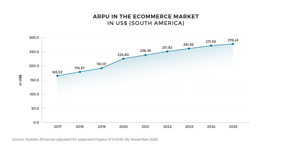 Latin America E-Commerce