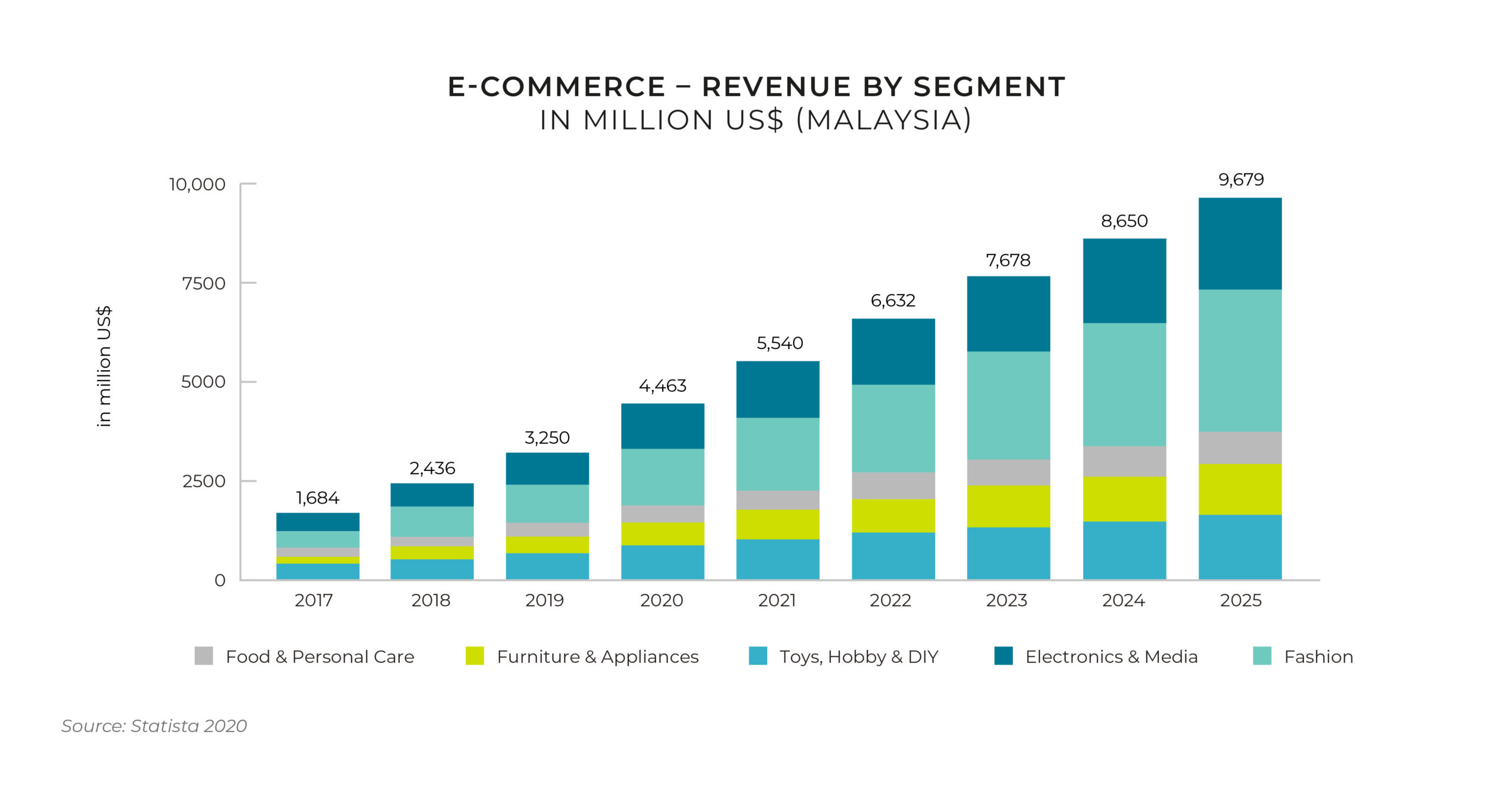 malaysia e-commerce