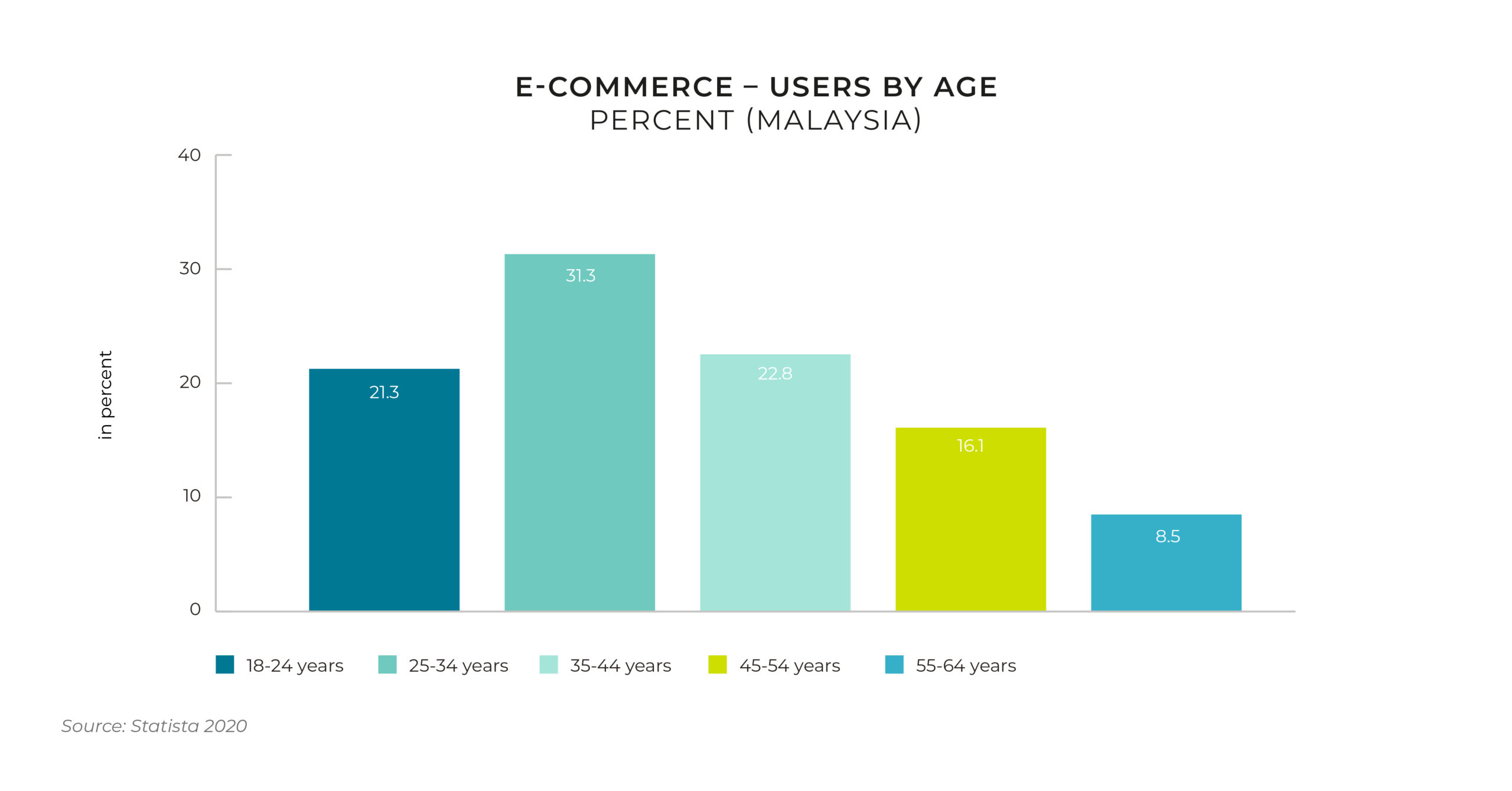 malaysia e-commerce