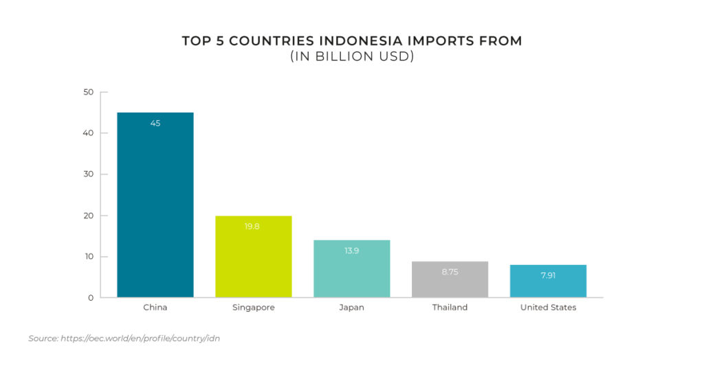 indonesia ecommerce
