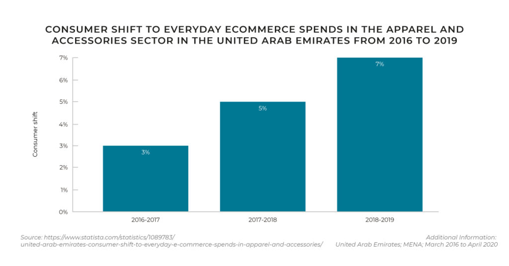 middle east ecommerce