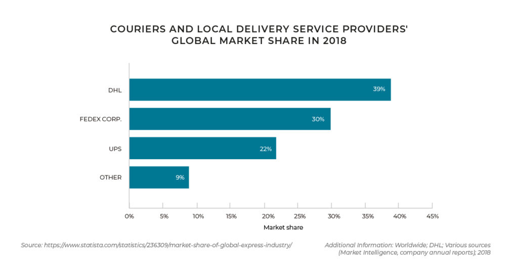 ecommerce delivery