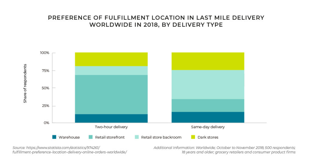 ecommerce delivery