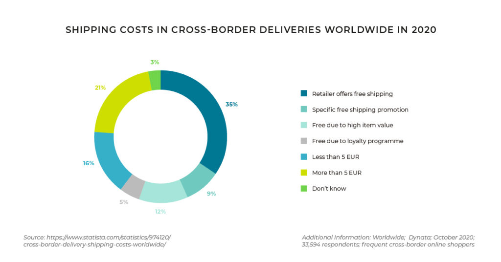 ecommerce delivery